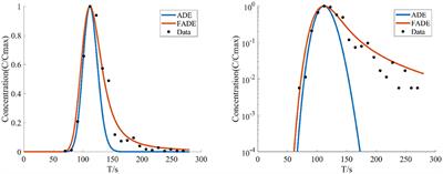 Fractional Derivative Modeling on Solute Non-Fickian Transport in a Single Vertical Fracture